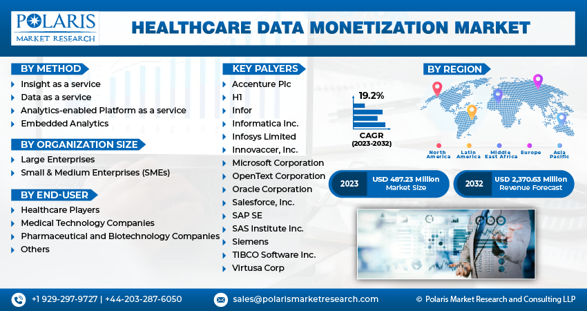  Healthcare Data Monetization Market Share